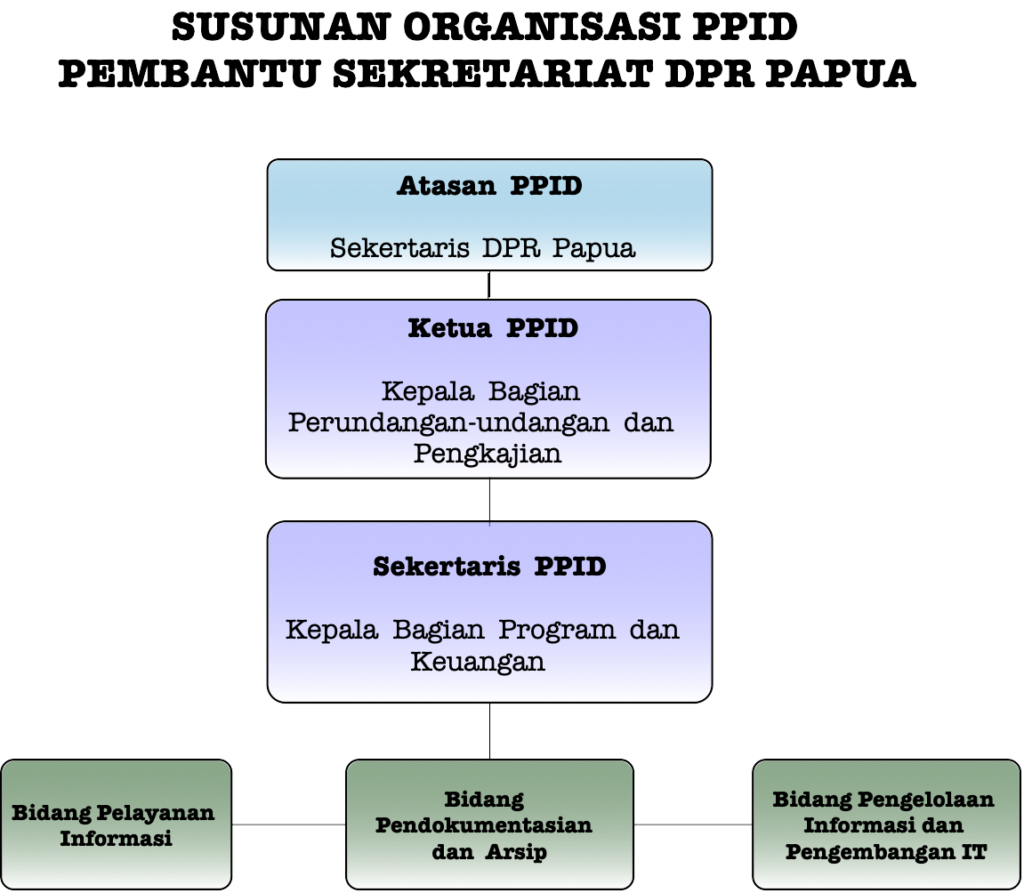 papua chart 2